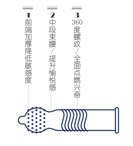 chi久避孕套好不好？金盾久越久避孕套告訴你(圖4)